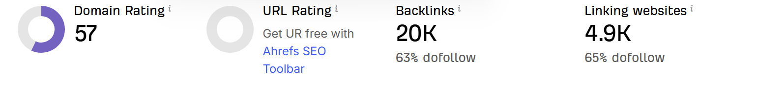 Ahrefs backlink profile of the client's domain: DR 57, about 20K backlinks from 4.9K linking websites (65% dofollow).