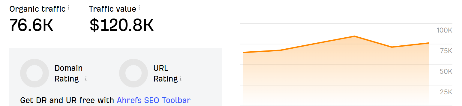 Estimated organic traffic of the client's domain — about 76.6K visits per month — with the June to October 2026 trend.